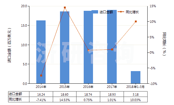 2014-2018年3月中國芷香酮及甲基芷香酮(HS29142300)進(jìn)口總額及增速統(tǒng)計